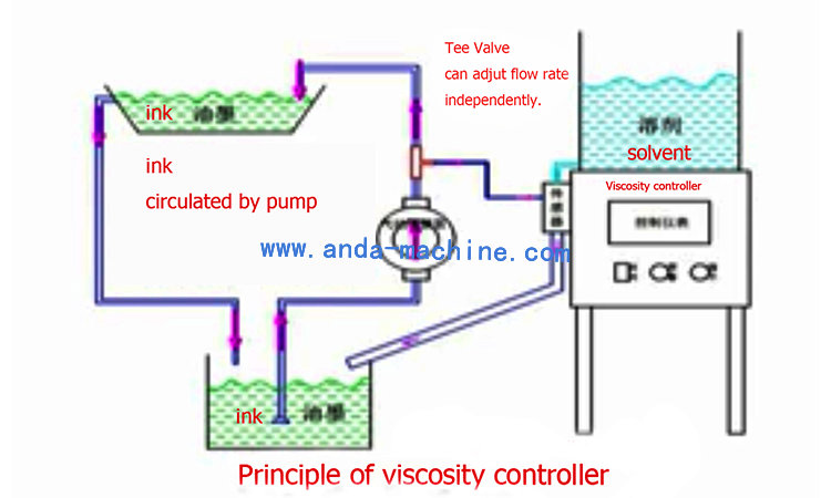 Automatic PVC Edge Band Printing Ink Viscosity Controller