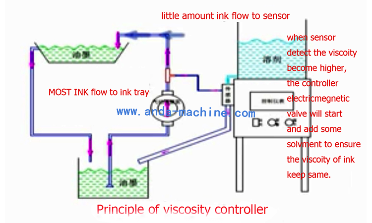 Automatic viscosity controller for printing machine
